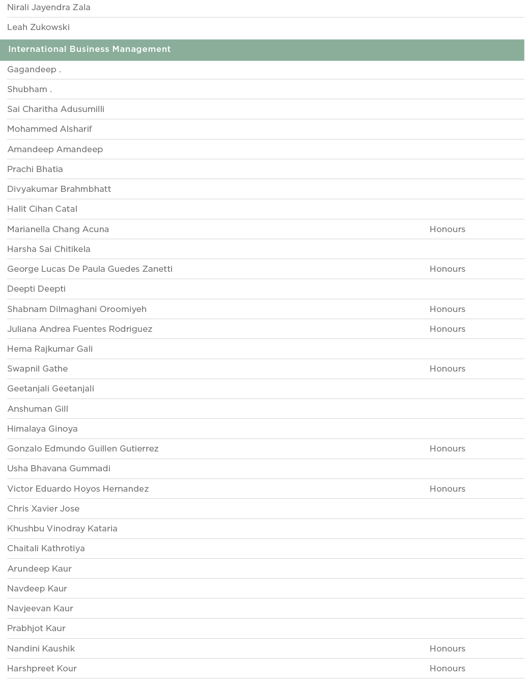 Nirali Jayendra Zala  Leah Zukowski   International Business Management  Gagandeep    Shubham    Sai Charitha Adusumi   