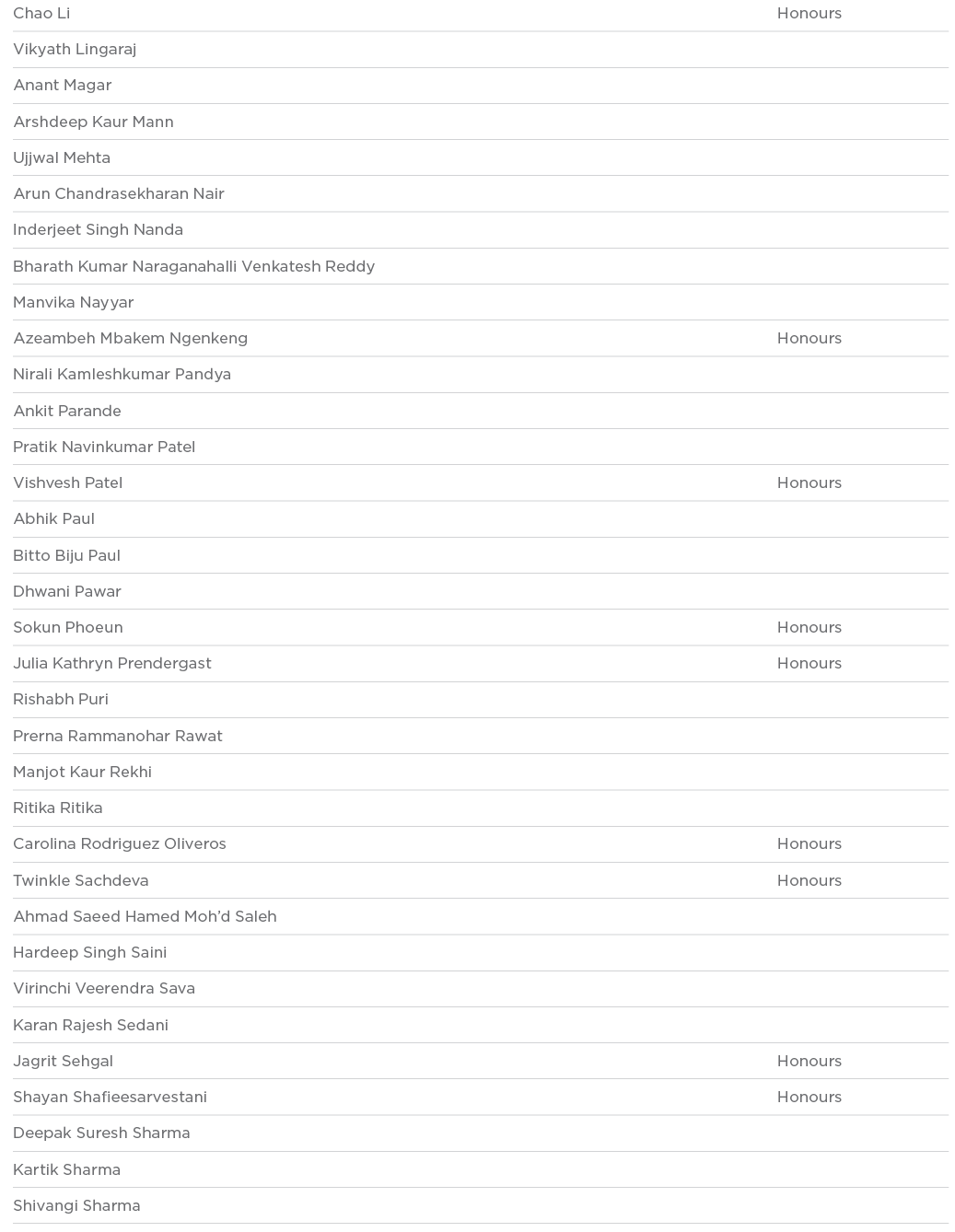 Chao Li Honours Vikyath Lingaraj  Anant Magar  Arshdeep Kaur Mann  Ujjwal Mehta  Arun Chandrasekharan Nair  Inderjeet   