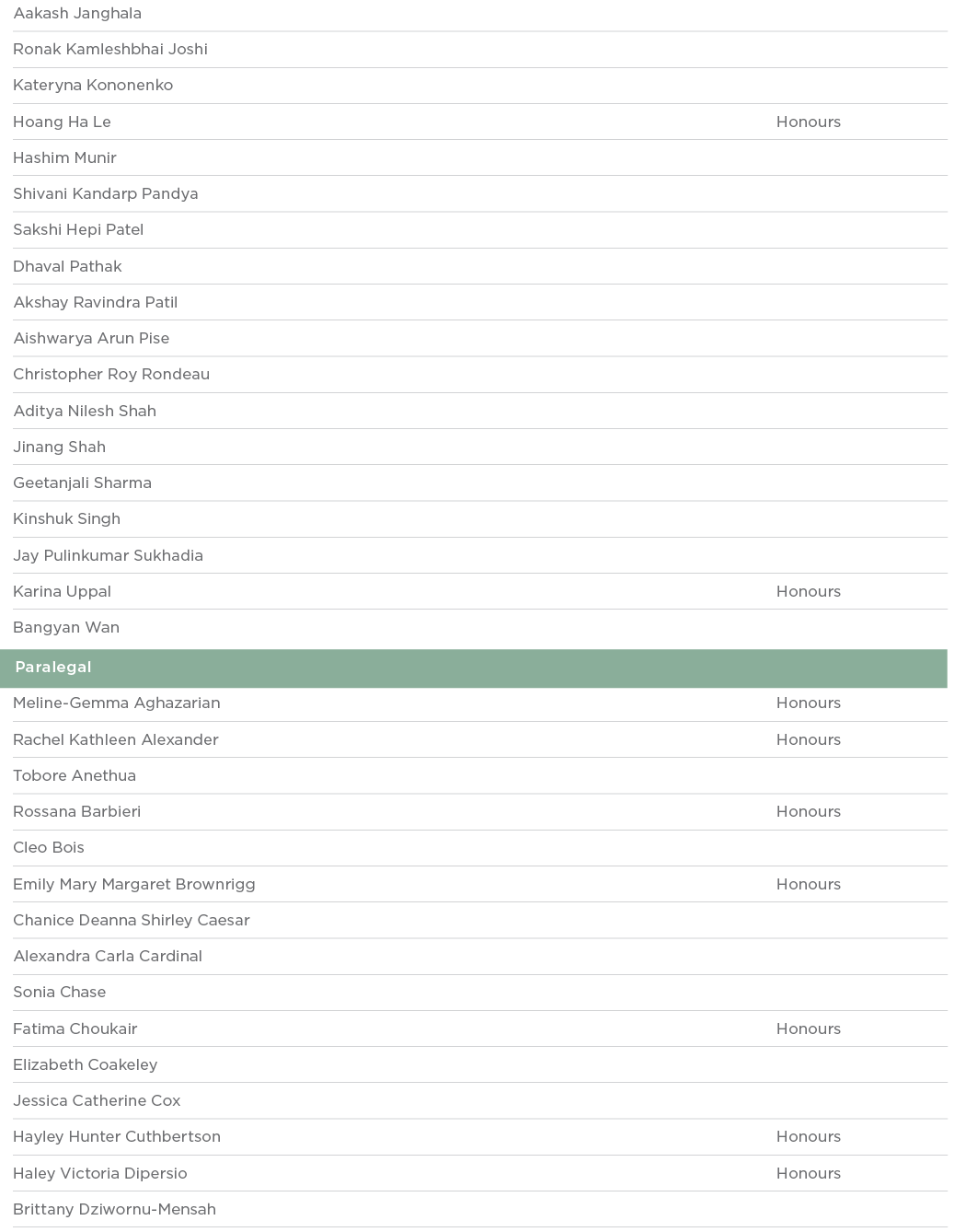Aakash Janghala  Ronak Kamleshbhai Joshi  Kateryna Kononenko  Hoang Ha Le Honours Hashim Munir  Shivani Kandarp Pandy   