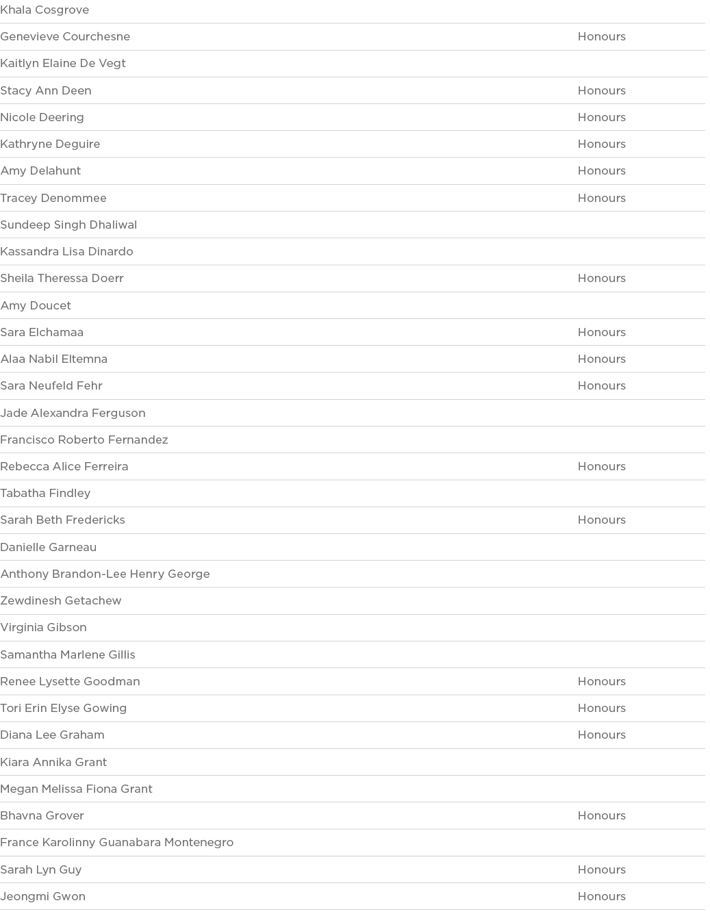 Khala Cosgrove  Genevieve Courchesne Honours Kaitlyn Elaine De Vegt  Stacy Ann Deen Honours Nicole Deering Honours Ka   