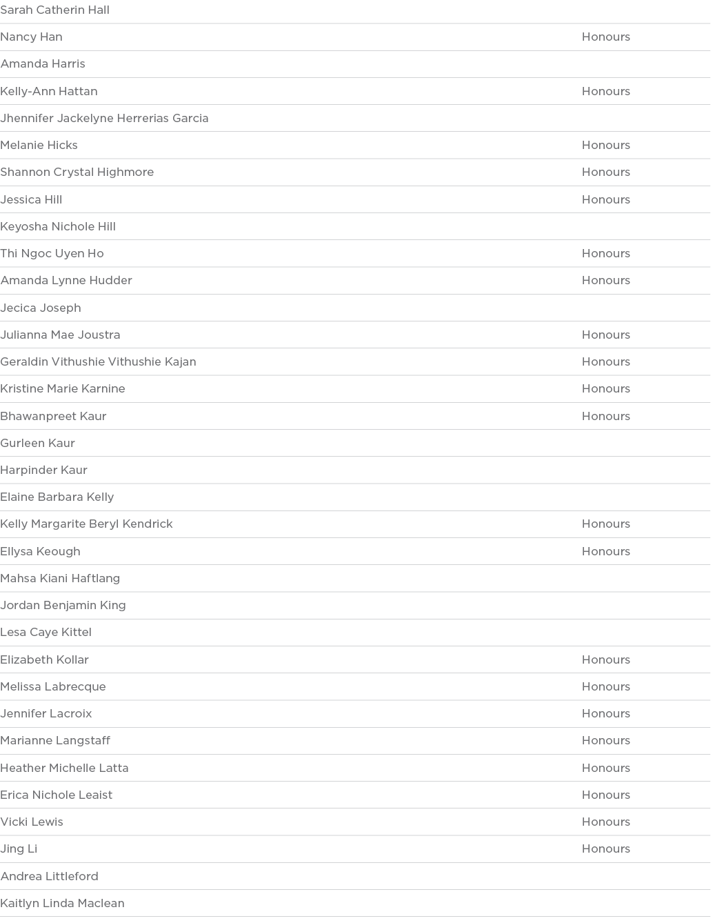 Sarah Catherin Hall  Nancy Han Honours Amanda Harris  Kelly-Ann Hattan Honours Jhennifer Jackelyne Herrerias Garcia     