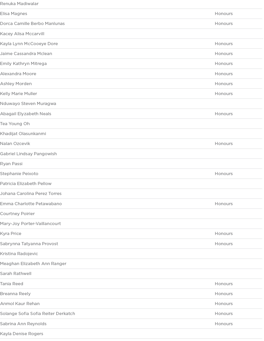 Renuka Madiwalar  Elisa Magnes Honours Dorca Camille Berbo Manlunas Honours Kacey Alisa Mccarvill  Kayla Lynn McCooey   