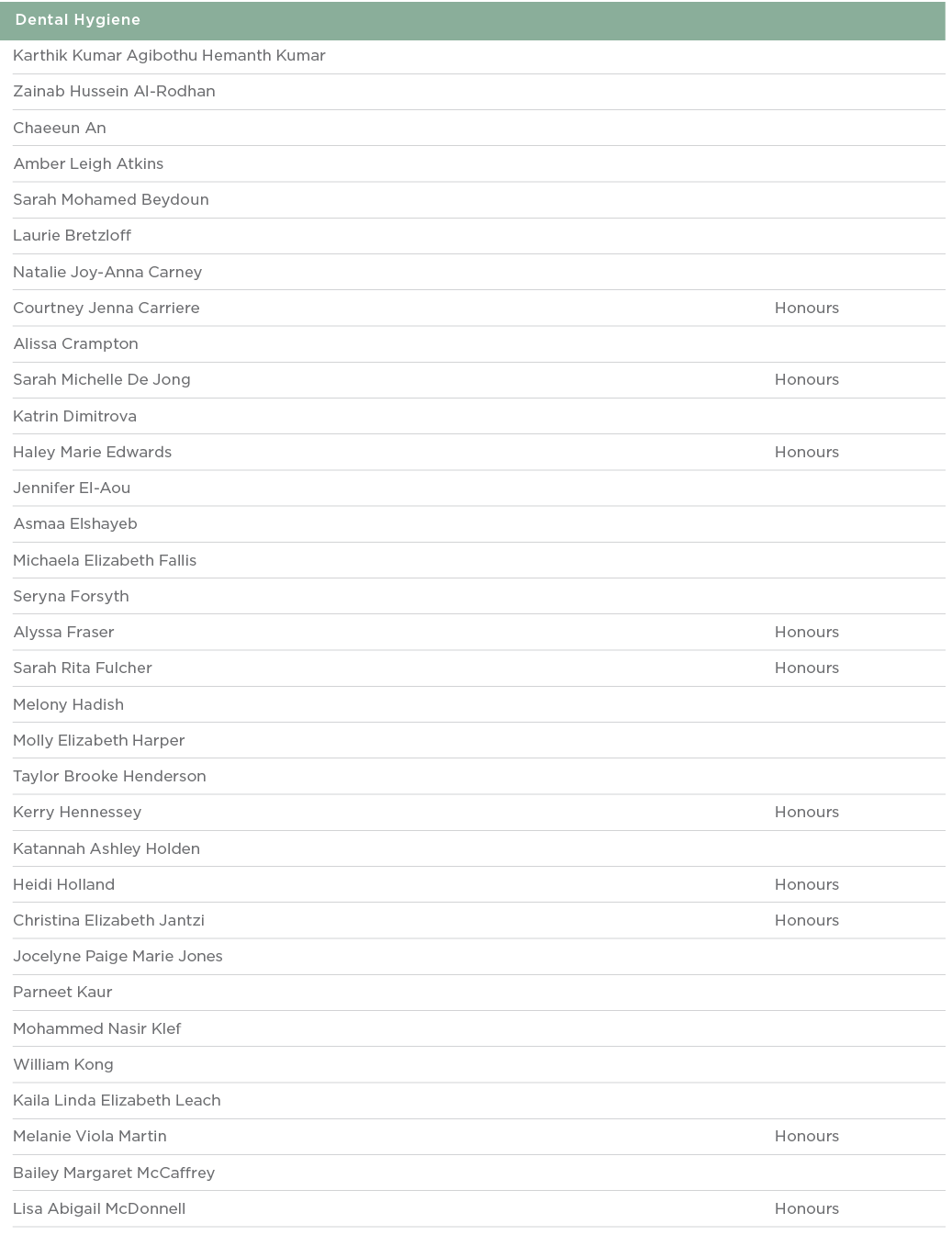  Dental Hygiene  Karthik Kumar Agibothu Hemanth Kumar  Zainab Hussein Al-Rodhan  Chaeeun An  Amber Leigh Atkins  Sara   