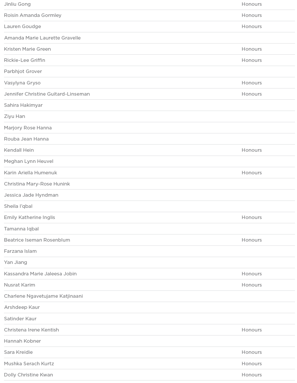 Jinliu Gong Honours Roisin Amanda Gormley Honours Lauren Goudge Honours Amanda Marie Laurette Gravelle  Kristen Marie   