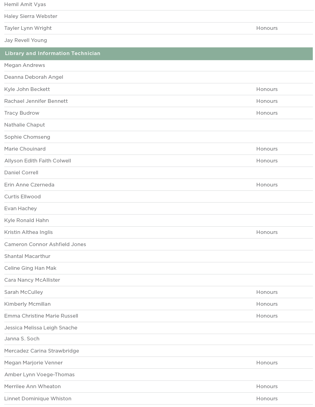Hemil Amit Vyas  Haley Sierra Webster  Tayler Lynn Wright Honours Jay Revell Young   Library and Information Technici   