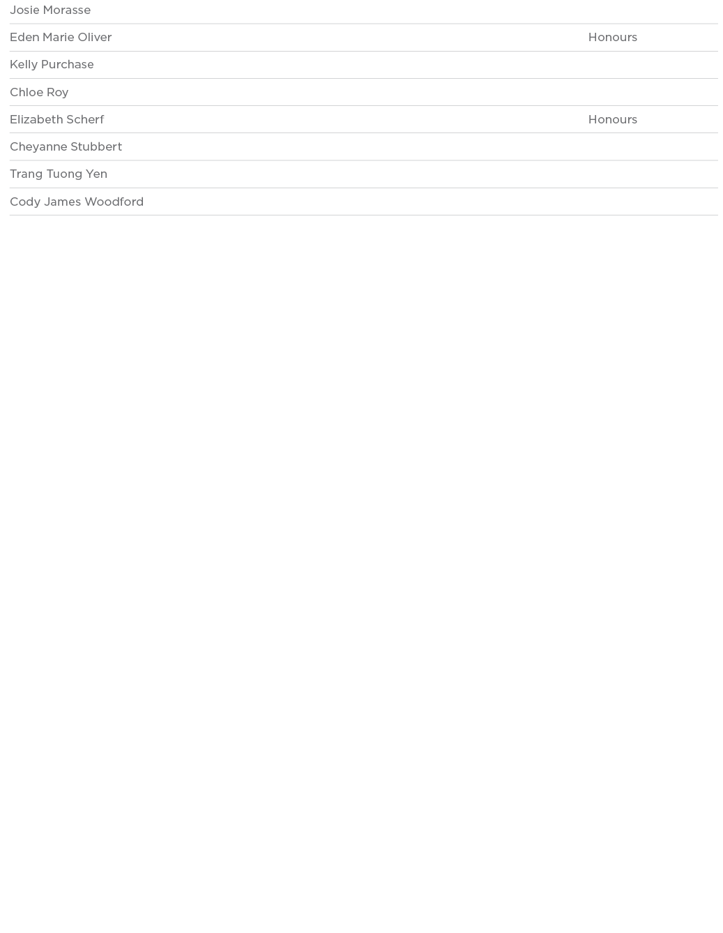 Josie Morasse  Eden Marie Oliver Honours Kelly Purchase  Chloe Roy  Elizabeth Scherf Honours Cheyanne Stubbert  Trang   