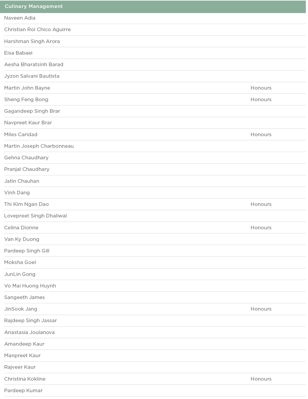  Culinary Management  Naveen Adia  Christian Roi Chico Aguirre  Harshman Singh Arora  Eisa Babaei  Aesha Bharatsinh B   