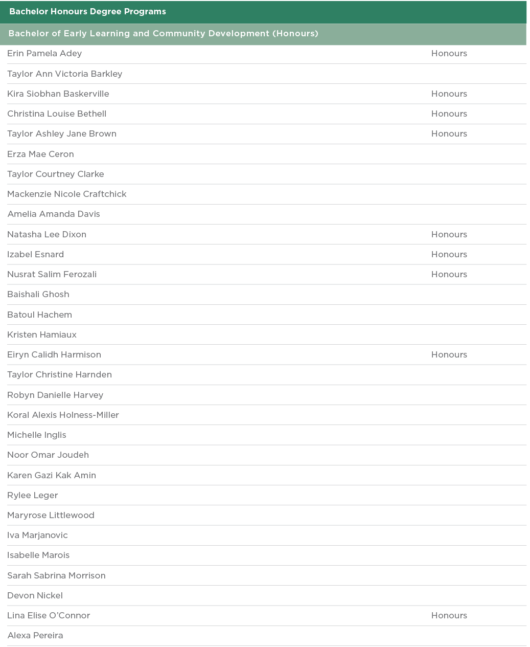  Bachelor Honours Degree Programs  Bachelor of Early Learning and Community Development (Honours)  Erin Pamela Adey H   