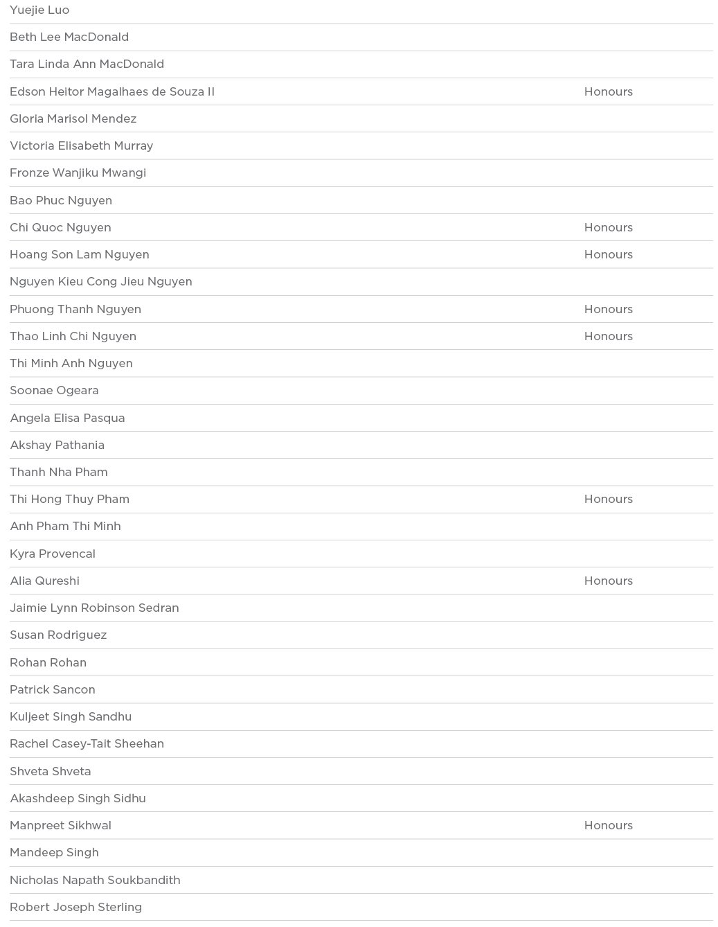 Yuejie Luo  Beth Lee MacDonald  Tara Linda Ann MacDonald  Edson Heitor Magalhaes de Souza II Honours Gloria Marisol M   