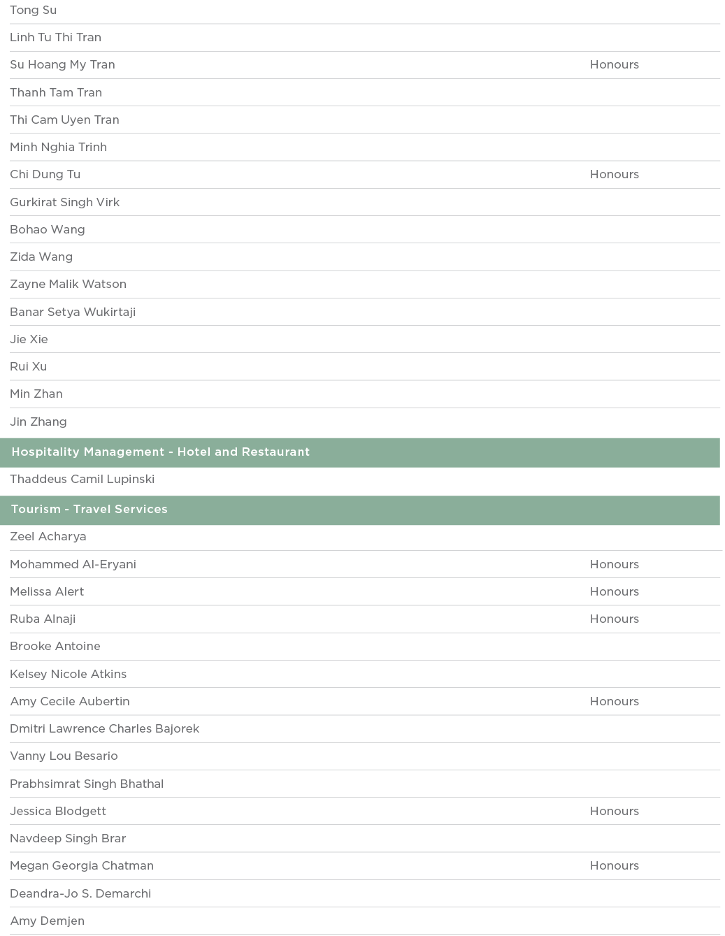Tong Su  Linh Tu Thi Tran  Su Hoang My Tran Honours Thanh Tam Tran  Thi Cam Uyen Tran  Minh Nghia Trinh  Chi Dung Tu    