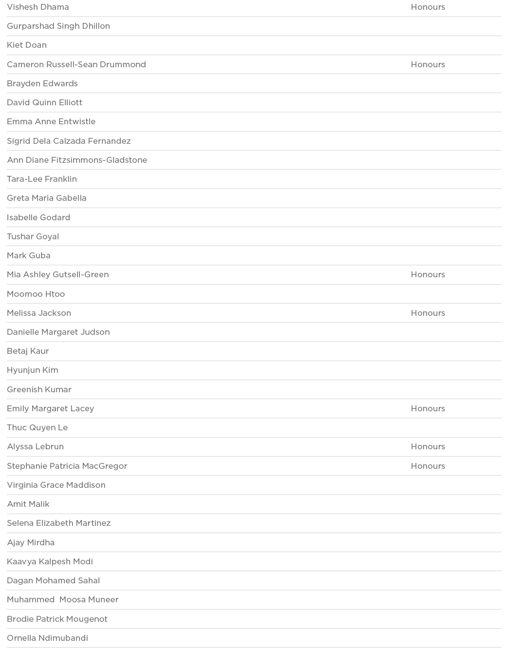 Vishesh Dhama Honours Gurparshad Singh Dhillon  Kiet Doan  Cameron Russell-Sean Drummond Honours Brayden Edwards  Dav   