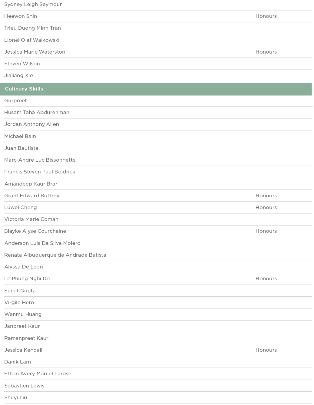 Sydney Leigh Seymour  Heewon Shin Honours Trieu Duong Minh Tran  Lionel Olaf Walkowski  Jessica Marie Waterston Honou   