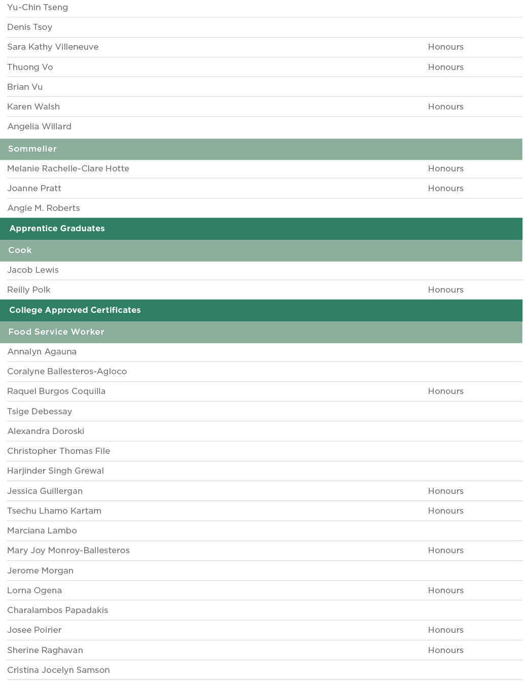 Yu-Chin Tseng  Denis Tsoy  Sara Kathy Villeneuve Honours Thuong Vo Honours Brian Vu  Karen Walsh Honours Angelia Will   