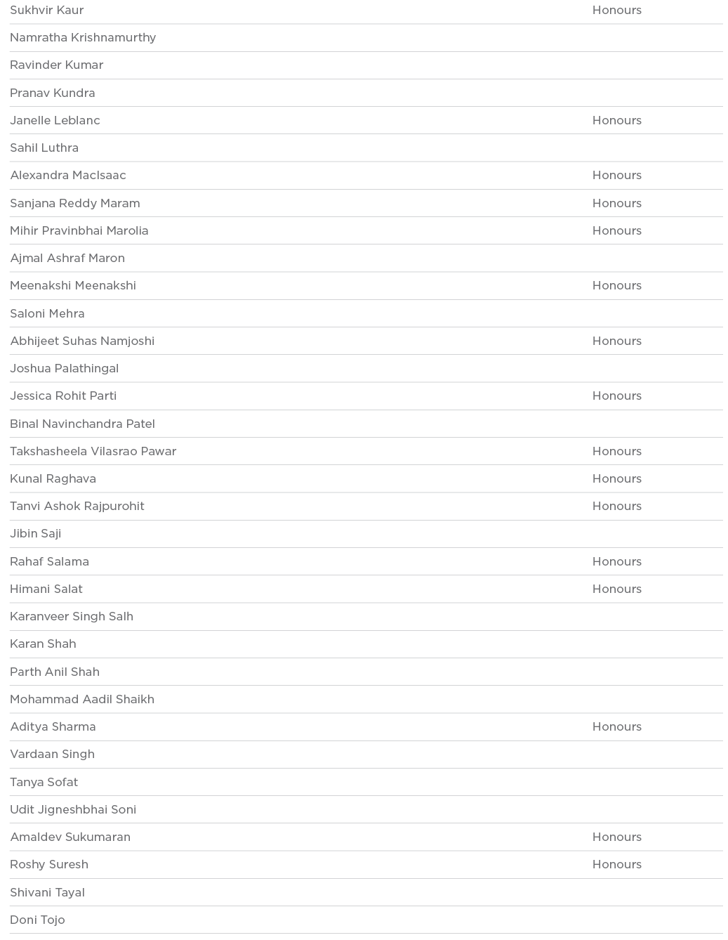 Sukhvir Kaur Honours Namratha Krishnamurthy  Ravinder Kumar  Pranav Kundra  Janelle Leblanc Honours Sahil Luthra  Ale   