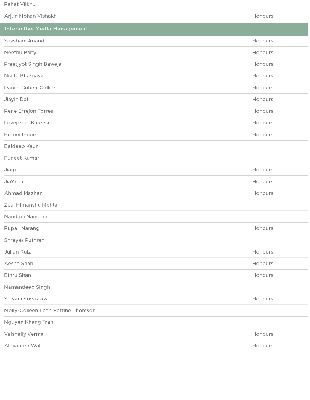 Rahat Vilkhu  Arjun Mohan Vishakh Honours  Interactive Media Management  Saksham Anand Honours Neethu Baby Honours Pr   