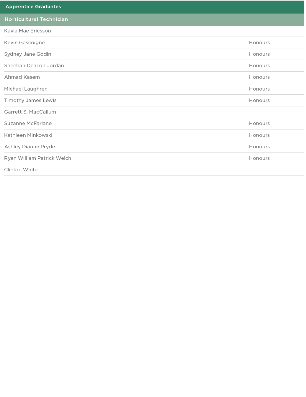  Apprentice Graduates  Horticultural Technician  Kayla Mae Ericsson  Kevin Gascoigne Honours Sydney Jane Godin Honour   