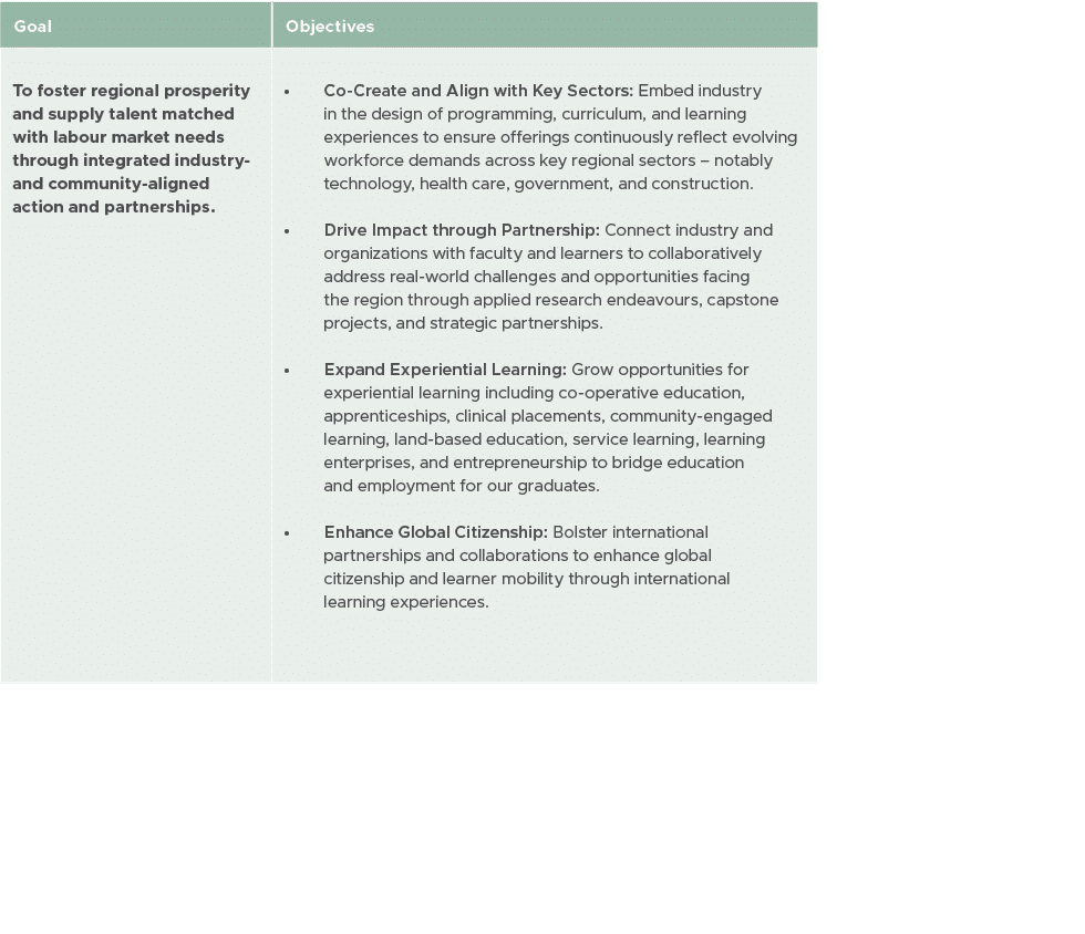 Goal,Objectives, To foster regional prosperity and supply talent matched with labour market needs through integrated ...