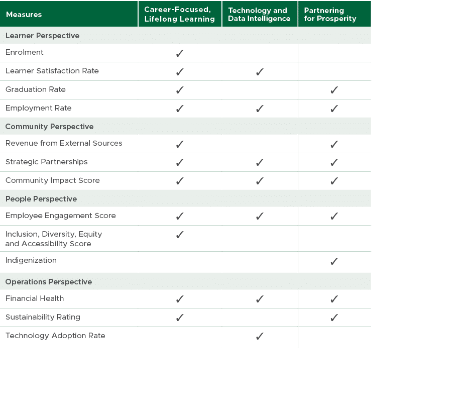 Measures,Career Focused, Lifelong Learning,Technology and Data Intelligence,Partnering for Prosperity,Learner Perspec...