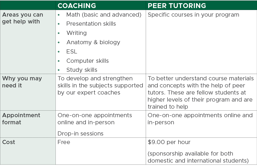 ,Coaching,Peer Tutoring,Areas you can get help with,Math (basic and advanced) Presentation skills Writing Anatomy & b...