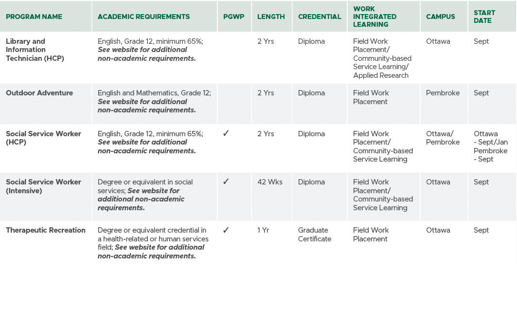 Program Name,Academic Requirements,PGWP,Length,CREDENTIAL,Work Integrated Learning,Campus,Start Date,Library and Info...