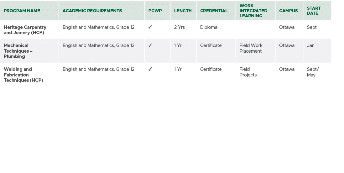 Program Name,Academic Requirements,PGWP,Length,CREDENTIAL,Work Integrated Learning,Campus,Start Date,Heritage Carpent...