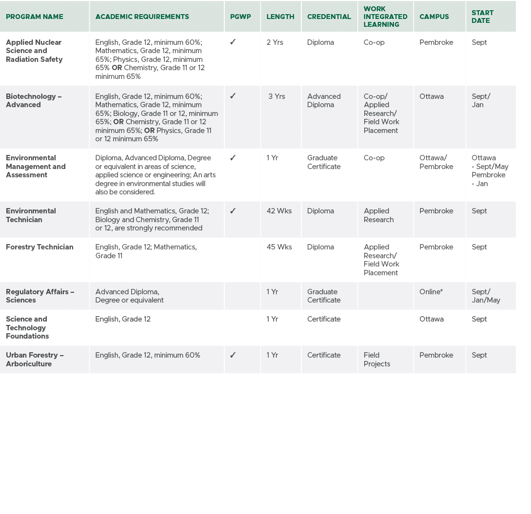 Program Name,Academic Requirements,PGWP,Length,CREDENTIAL,Work Integrated Learning,Campus,Start Date,Applied Nuclear ...