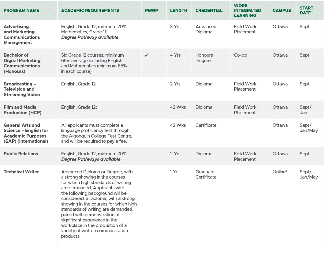 Program Name,Academic Requirements,PGWP,Length,CREDENTIAL,Work Integrated Learning,Campus,Start Date,Advertising and ...