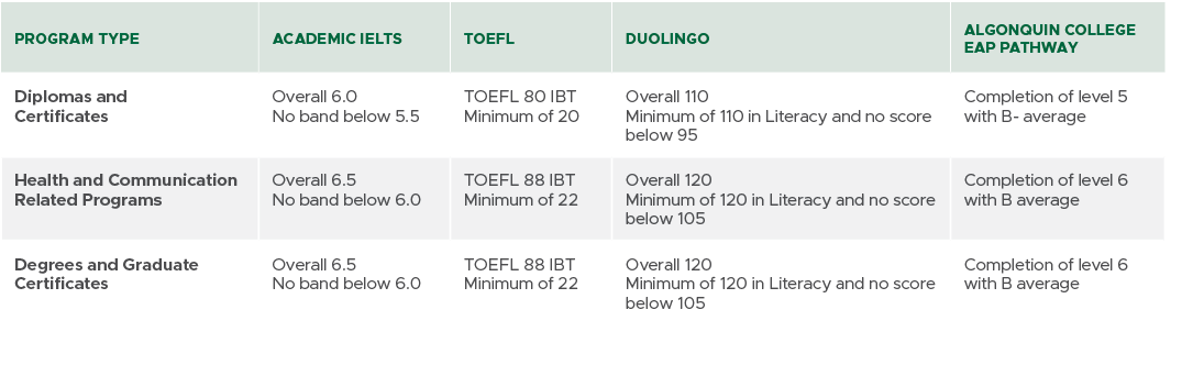 Program type,Academic IELTs,TOEFL,DUOLINGO,ALGONQUIN COLLEGE EAP PATHWAY,Diplomas and Certificates,Overall 6.0 No ban...