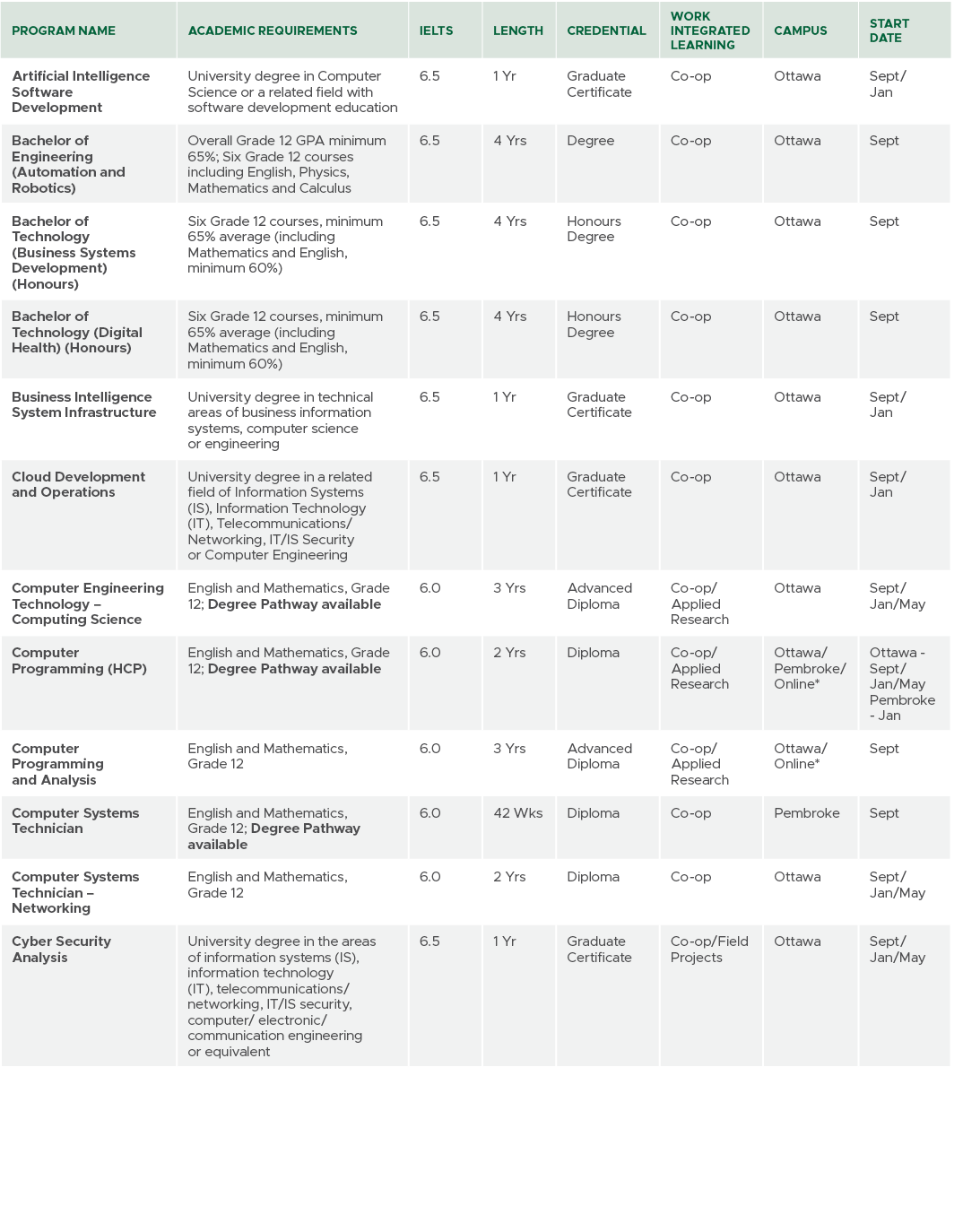 Program Name,Academic Requirements,IELTS,Length,CREDENTIAL,Work Integrated Learning,Campus,Start Date,Artificial Inte...