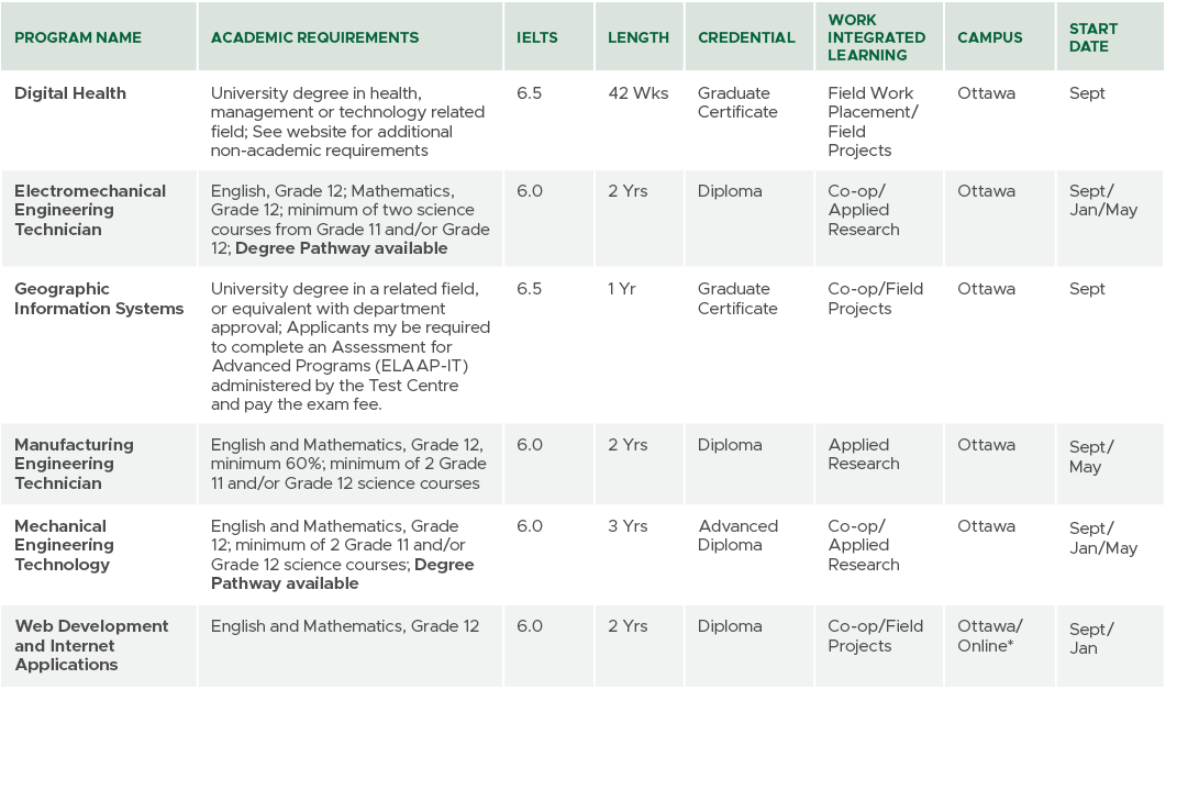 Program Name,Academic Requirements,IELTS,Length,CREDENTIAL,Work Integrated Learning,Campus,Start Date,Digital Health,...