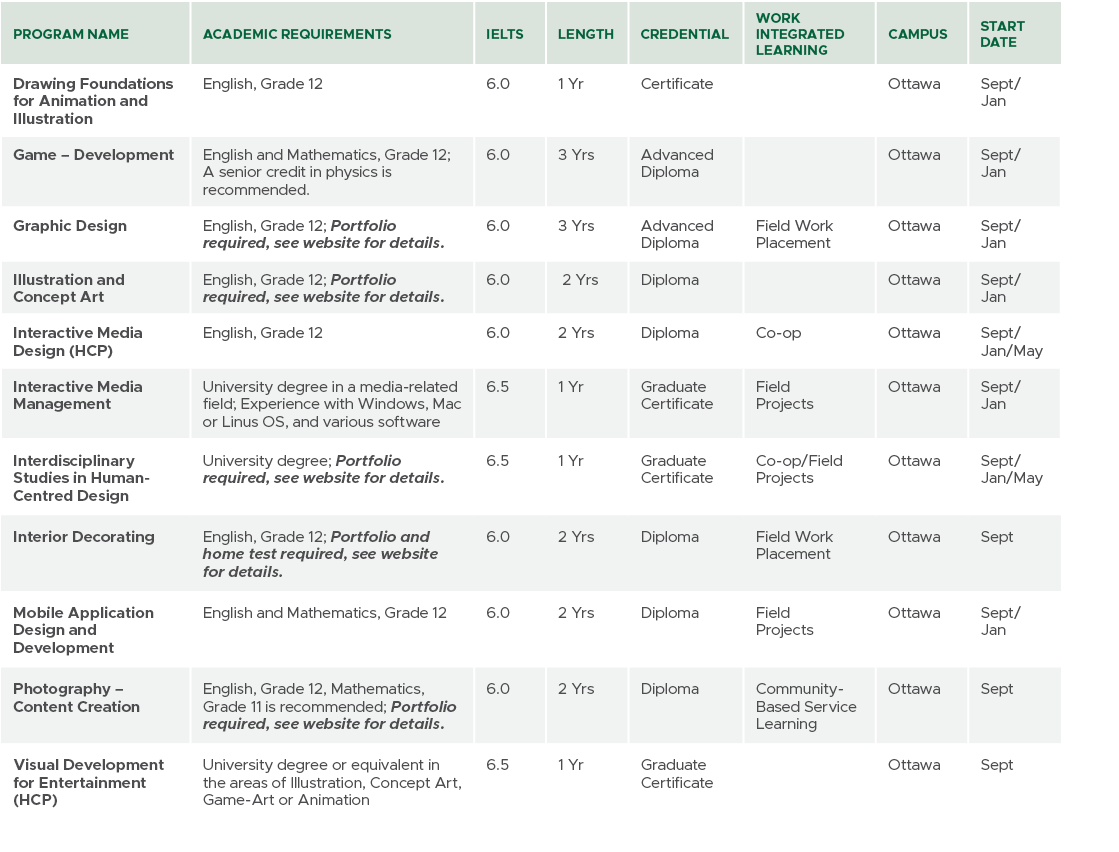 Program Name,Academic Requirements,IELTS,Length,CREDENTIAL,Work Integrated Learning,Campus,Start Date,Drawing Foundat...