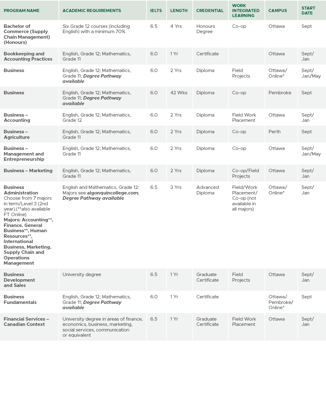 Program Name,Academic Requirements,IELTS,Length,CREDENTIAL,Work Integrated Learning,Campus,Start Date,Bachelor of Com...