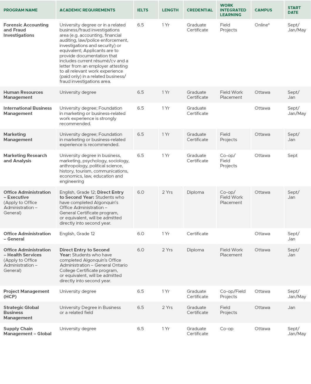 Program Name,Academic Requirements,IELTS,Length,CREDENTIAL,Work Integrated Learning,Campus,Start Date,Forensic Accoun...