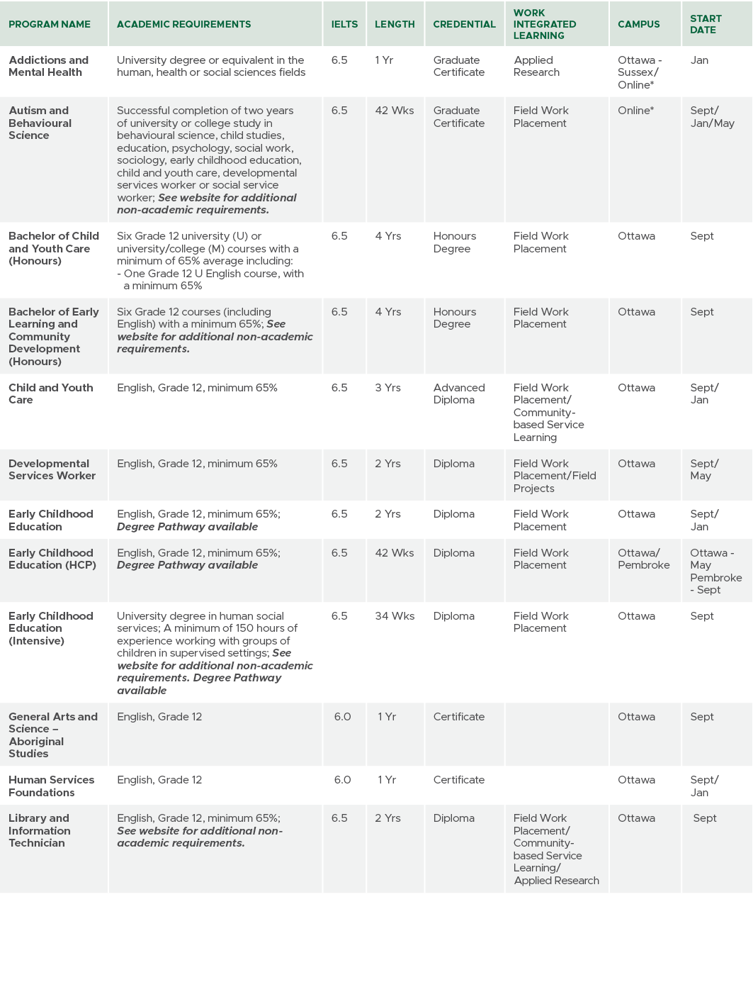 Program Name,Academic Requirements,IELTs,Length,CREDENTIAL,Work Integrated Learning,Campus,Start Date,Addictions and ...