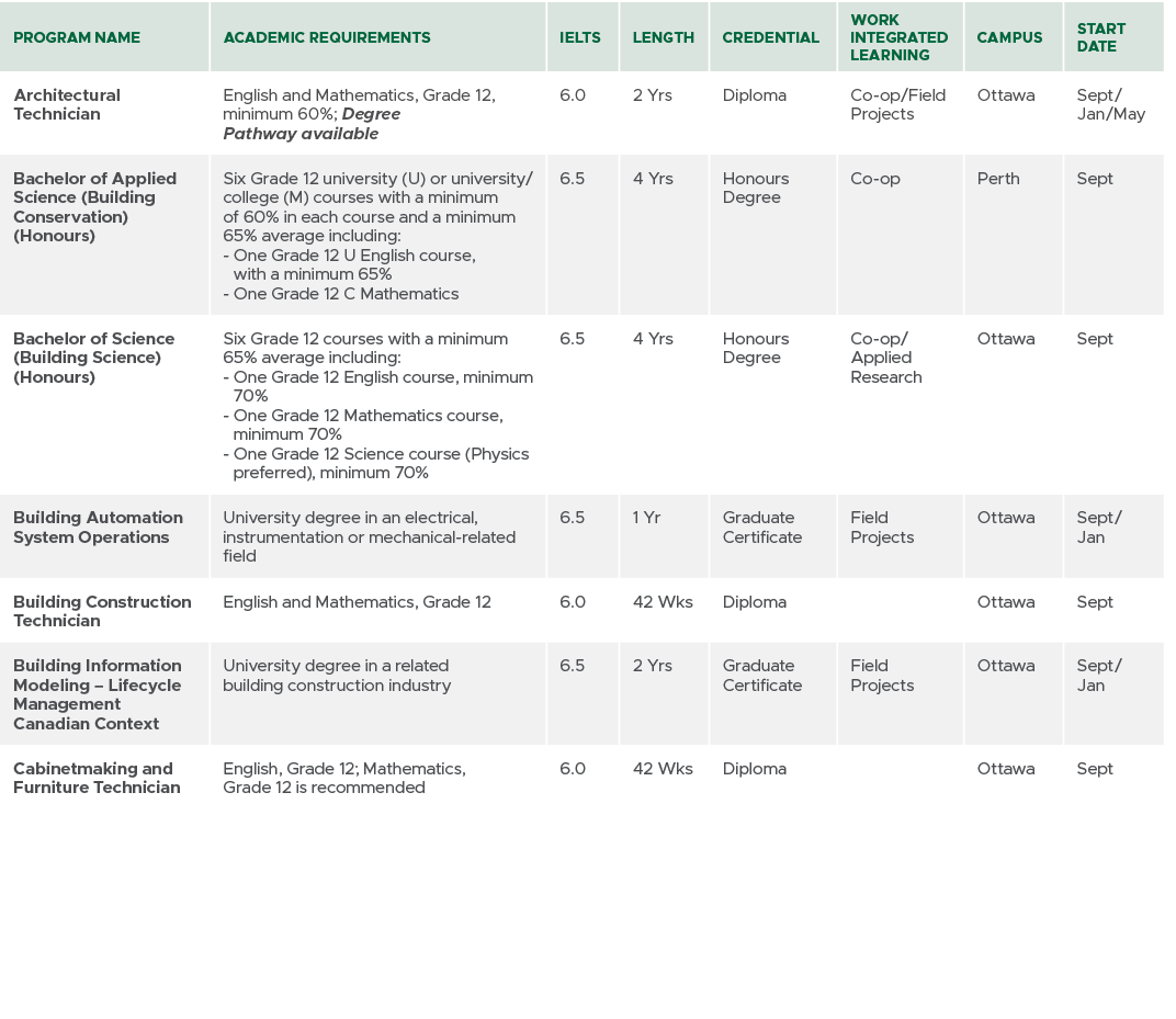 Program Name,Academic Requirements,IELTS,Length,CREDENTIAL,Work Integrated Learning,Campus,Start Date,Architectural T...