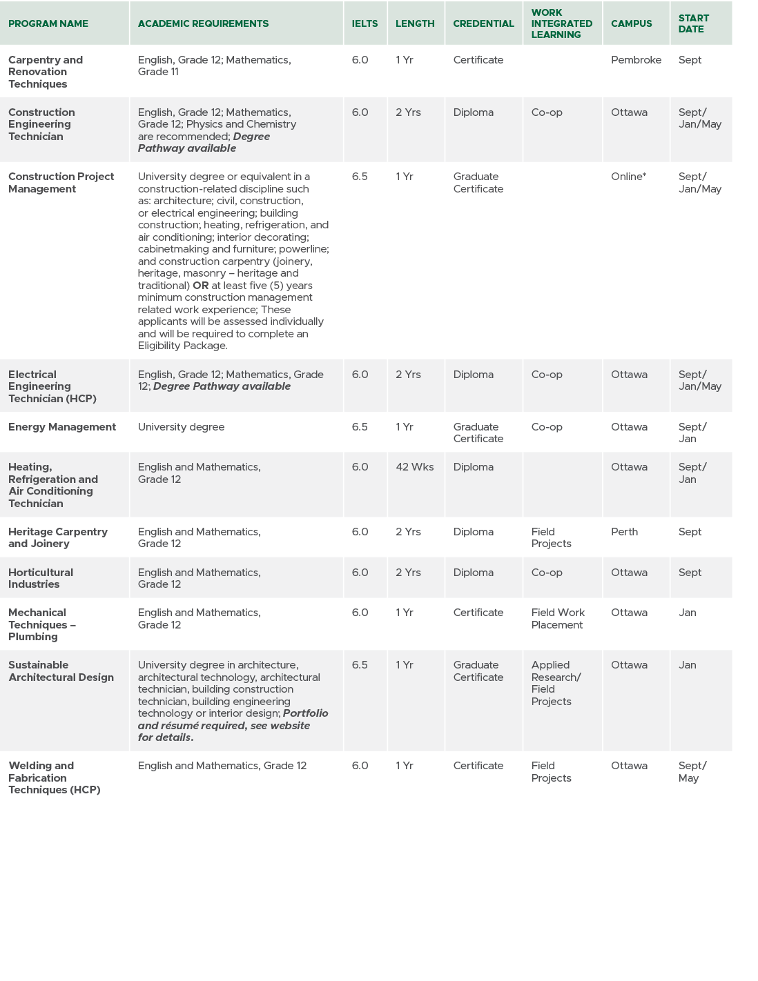 Program Name,Academic Requirements,IELTS,Length,CREDENTIAL,Work Integrated Learning,Campus,Start Date,Carpentry and R...