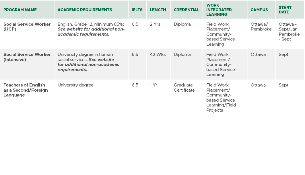 Program Name,Academic Requirements,IELTs,Length,CREDENTIAL,Work Integrated Learning,Campus,Start Date,Social Service ...