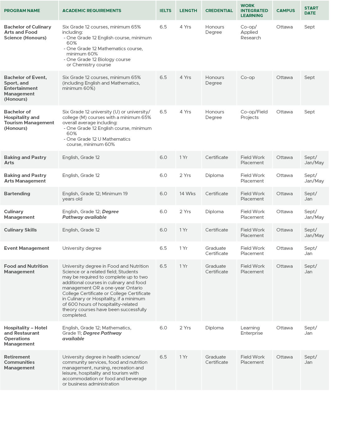 Program Name,Academic Requirements,IELTS,Length,CREDENTIAL,Work Integrated Learning,Campus,Start Date,Bachelor of Cul...