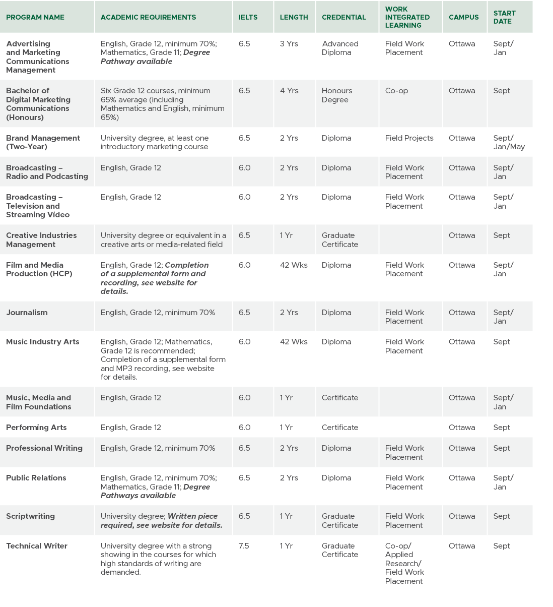 Program Name,Academic Requirements,IELTS,Length,CREDENTIAL,Work Integrated Learning,Campus,Start Date,Advertising and...