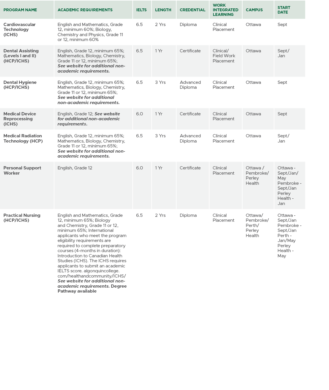 Program Name,Academic Requirements,IELTS,Length,CREDENTIAL,Work Integrated Learning,Campus,Start Date,Cardiovascular ...