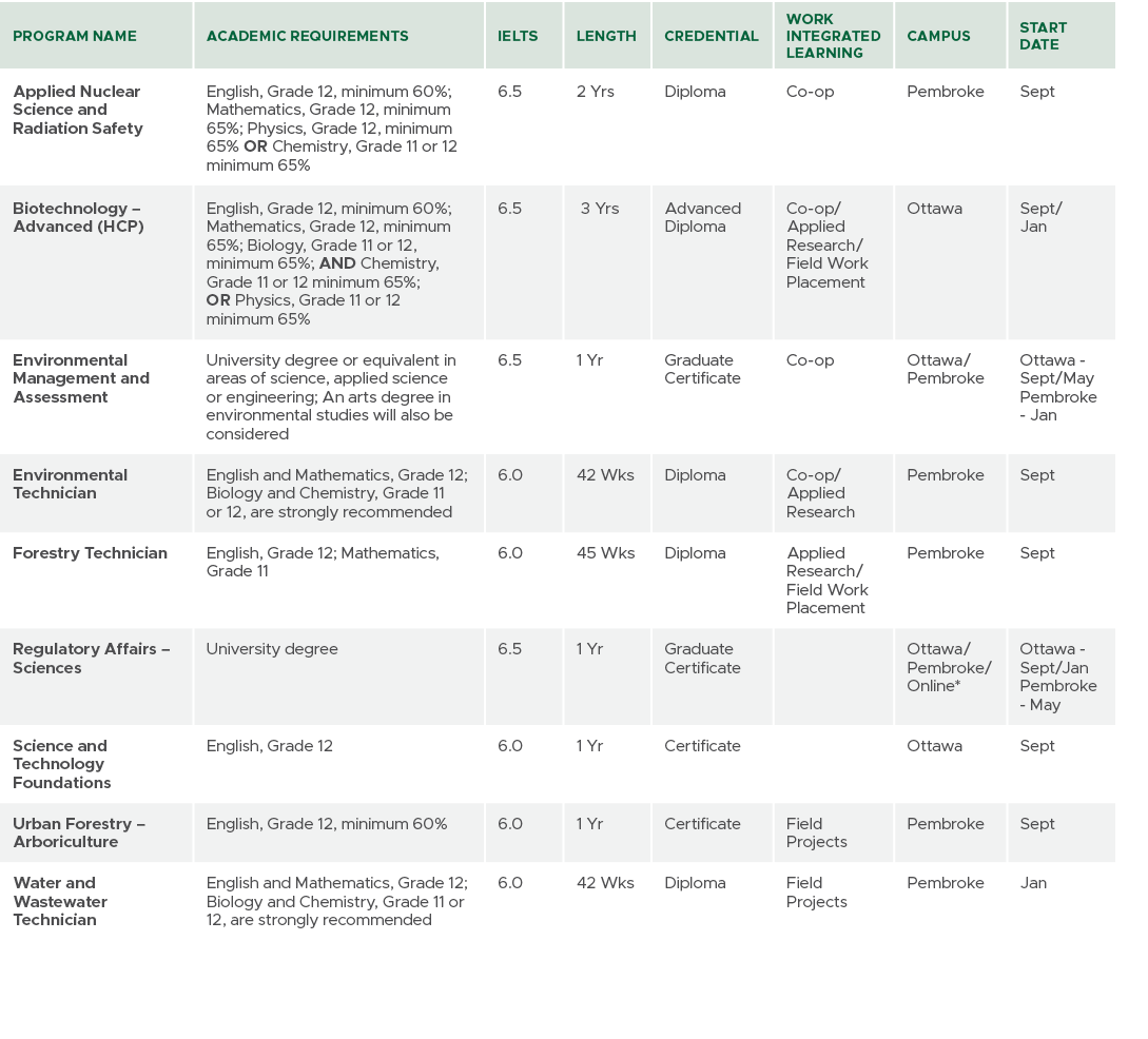 Program Name,Academic Requirements,IELTS,Length,CREDENTIAL,Work Integrated Learning,Campus,Start Date,Applied Nuclear...