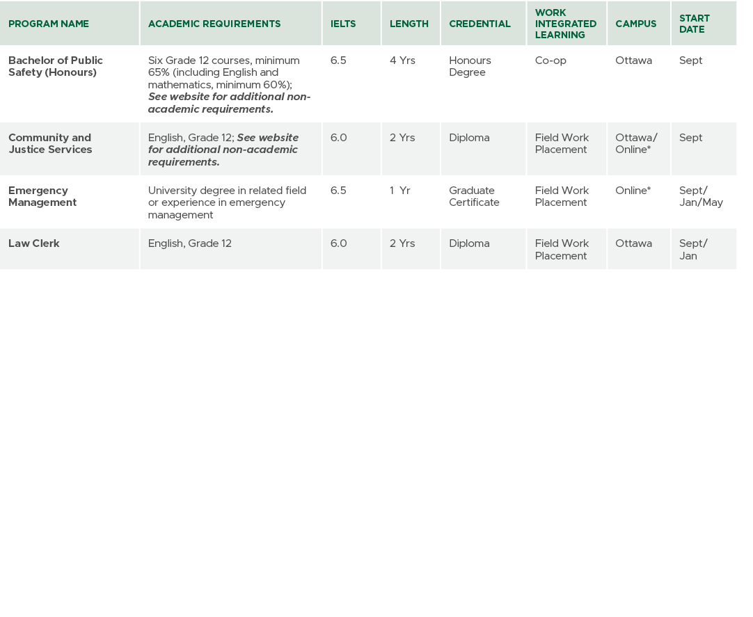 Program Name,Academic Requirements,IELTS,Length,CREDENTIAL,Work Integrated Learning,Campus,Start Date,Bachelor of Pub...
