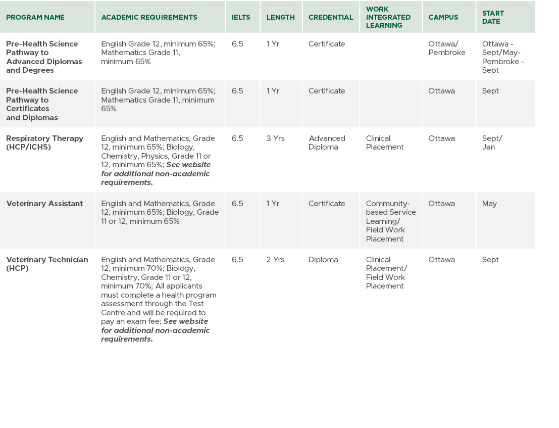 Program Name,Academic Requirements,IELTS,Length,CREDENTIAL,Work Integrated Learning,Campus,Start Date,Pre Health Scie...