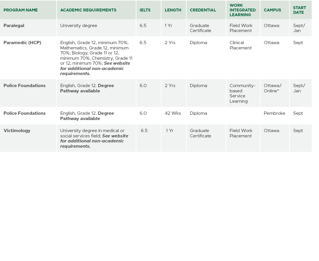Program Name,Academic Requirements,IELTS,Length,CREDENTIAL,Work Integrated Learning,Campus,Start Date,Paralegal,Unive...