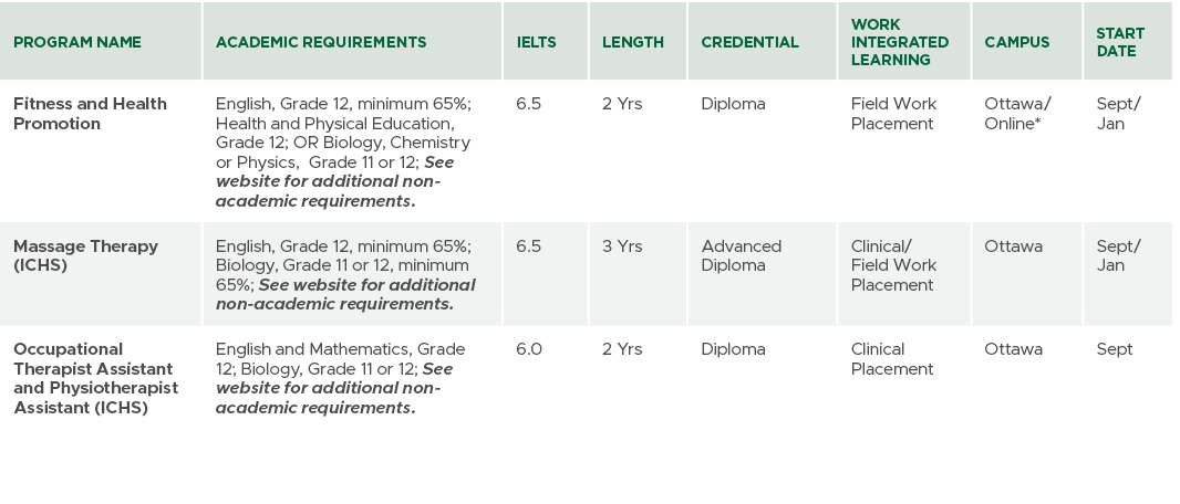 Program Name,Academic Requirements,IELTS,Length,CREDENTIAL,Work Integrated Learning,Campus,Start Date,Fitness and Hea...