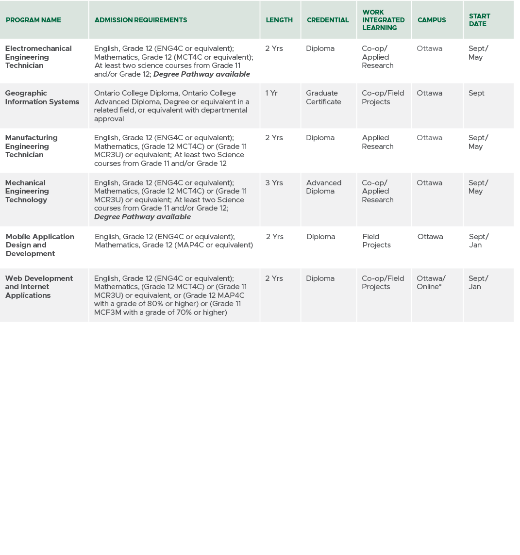 Program Name,Admission Requirements,Length,CREDENTIAL,Work Integrated Learning,Campus,Start Date,Electromechanical En...