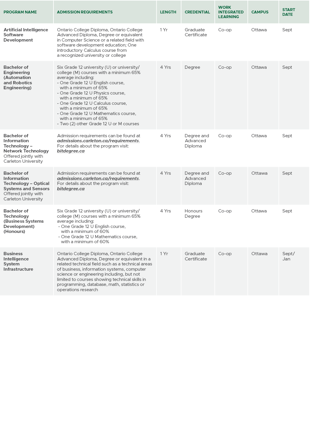 Program Name,Admission Requirements,Length,CREDENTIAL,Work Integrated Learning,Campus,Start Date,Artificial Intellige...