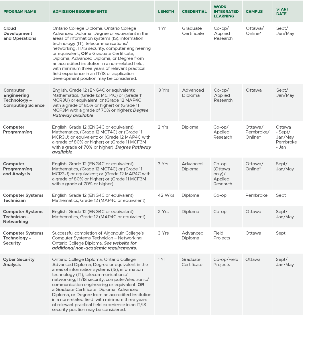 Program Name,Admission Requirements,Length,CREDENTIAL,Work Integrated Learning,Campus,Start Date,Cloud Development an...