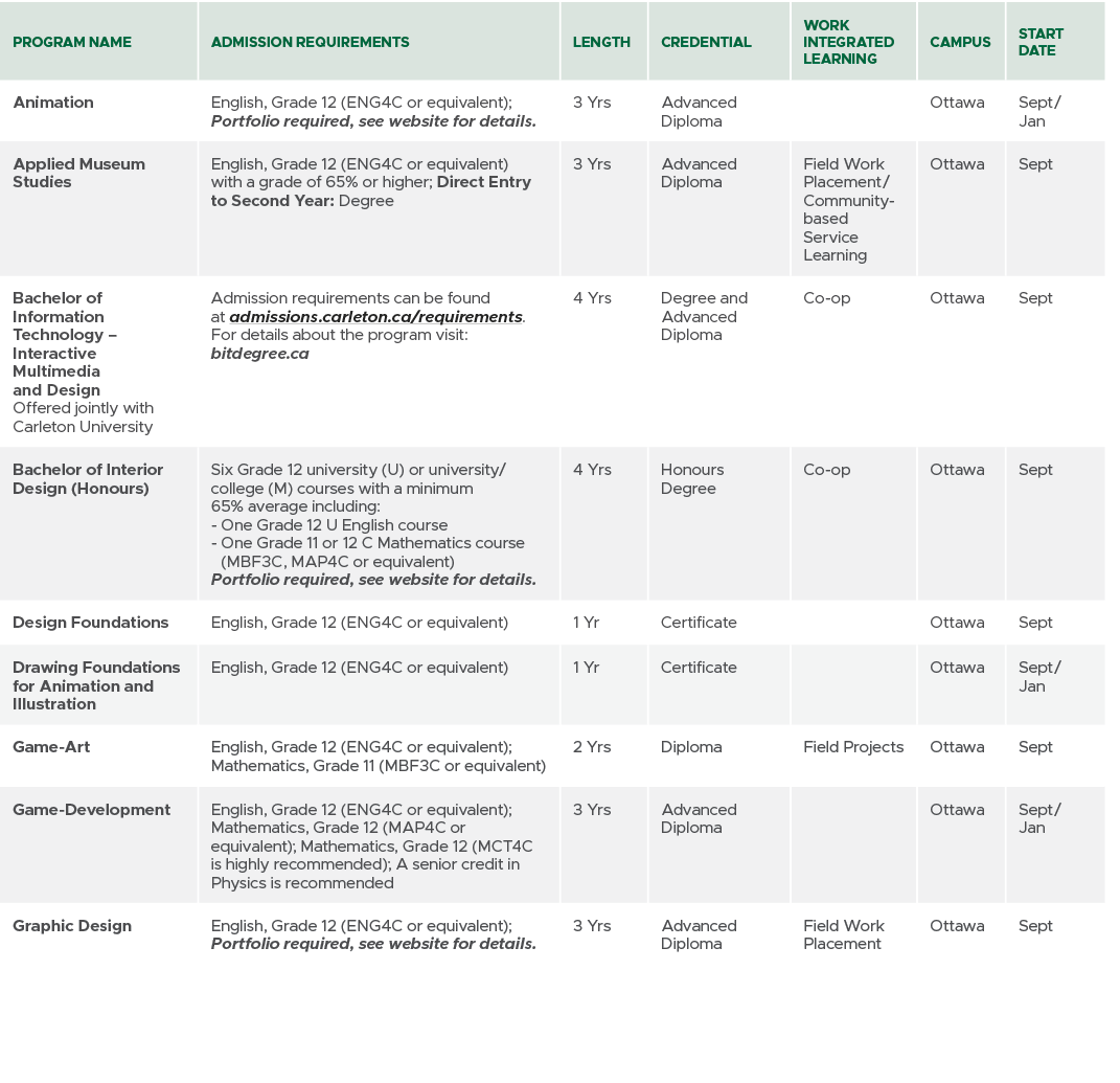 Program Name,Admission Requirements,Length,CREDENTIAL,Work Integrated Learning,Campus,Start Date,Animation,English, G...
