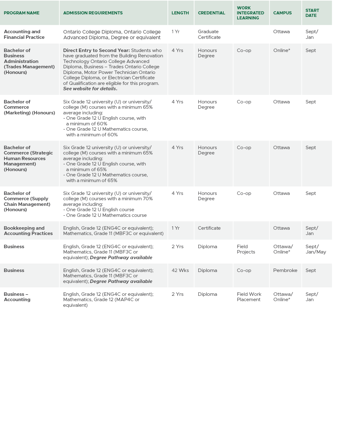 Program Name,Admission Requirements,Length,CREDENTIAL,Work Integrated Learning,Campus,Start Date,Accounting and Finan...